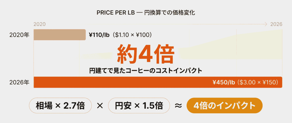 5年で価格は約4倍