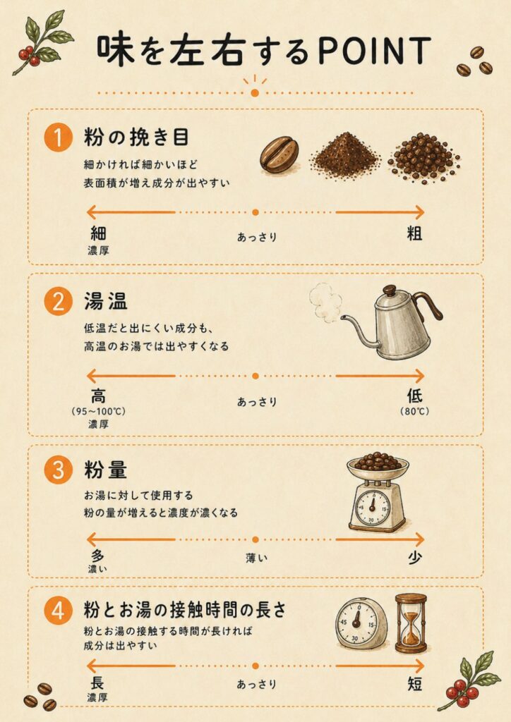 味を左右する4つのポイント（挽き目・湯温・粉量・時間）